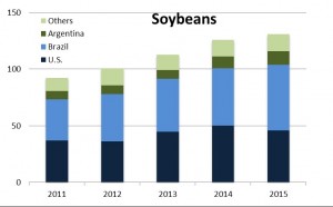 Soybean graphic global grain article